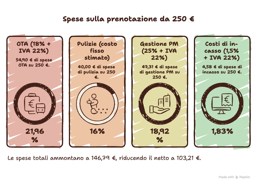 Distribuzione delle spese su una prenotazione da 250 euro
